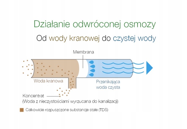 Membrana RO osmotyczna VONTRON 100GPD do osmozy