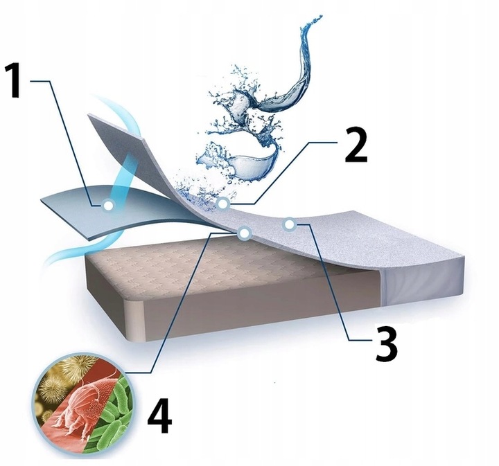 PRZEŚCIERADŁO NIEPRZEMAKALNE Z GUMKĄ 140x200