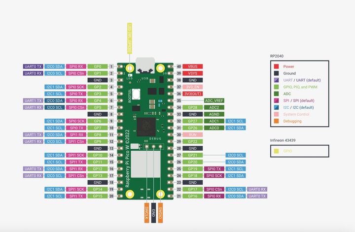 Raspberry Pi Pico W - RP2040 ARM Cortex M0+