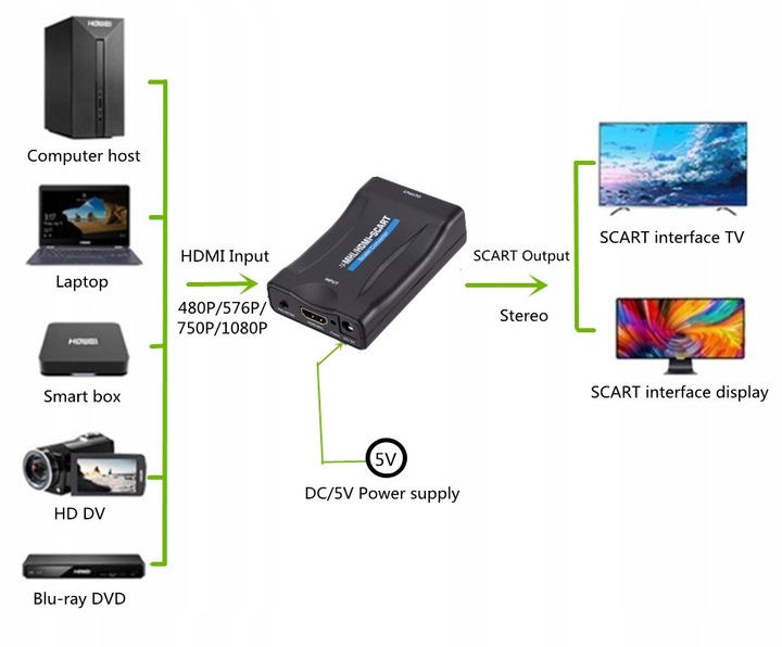 Konwerter Adapter HDMI 1080P 50Hz/60Hz na SCART Sygnał Cyfrowy Na Analogowy