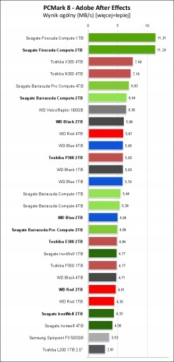 Dysk twardy Seagate FireCuda ST1000DX002 1TB SATA III 3,5"