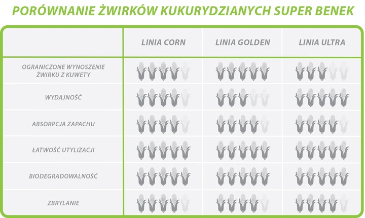 Super Benek Corn Cat Ultra 28L Drobnoziarnisty Żwirek dla kota Corn Compact