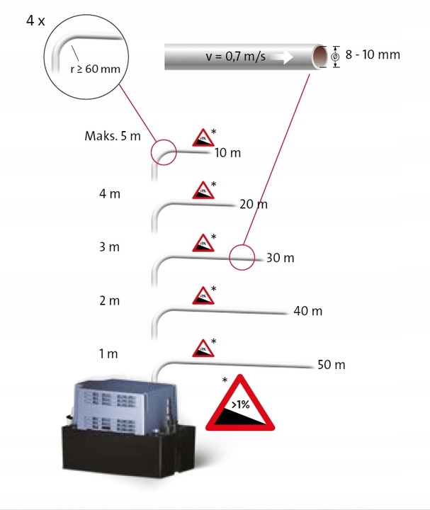 GRUNDFOS pompa do skroplin kondensatu CONLIFT 1 LS