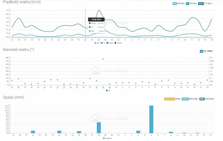 STACJA POGODY POGODOWA WiFi METEO TERMOMETR HIGROMETR ZEGAR ALARM +