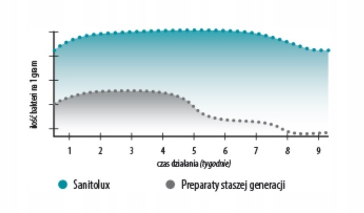 SanitoLUX TABLETKI bakterie do oczyszczalni szamb