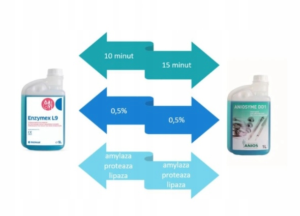 ENZYMEX L9 1L Dezynfekcja Narzędzi Koncentrat