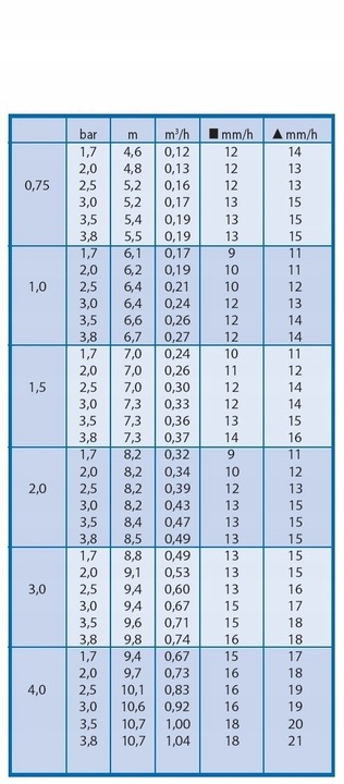 ZRASZACZ OGRODOWY ROTACYJNY RAIN BIRD 3504 Z KOMPLETEM DYSZ 4,6-10,7m