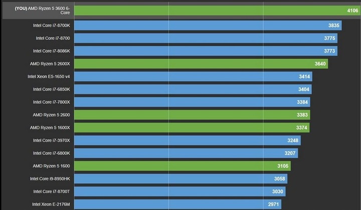 Zestaw Procesor AMD Ryzen 5 +Płyta AM4 +16 GB DDR4