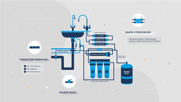 Filtr do wody odwrócona osmoza RO7+ JONIZATOR WODY