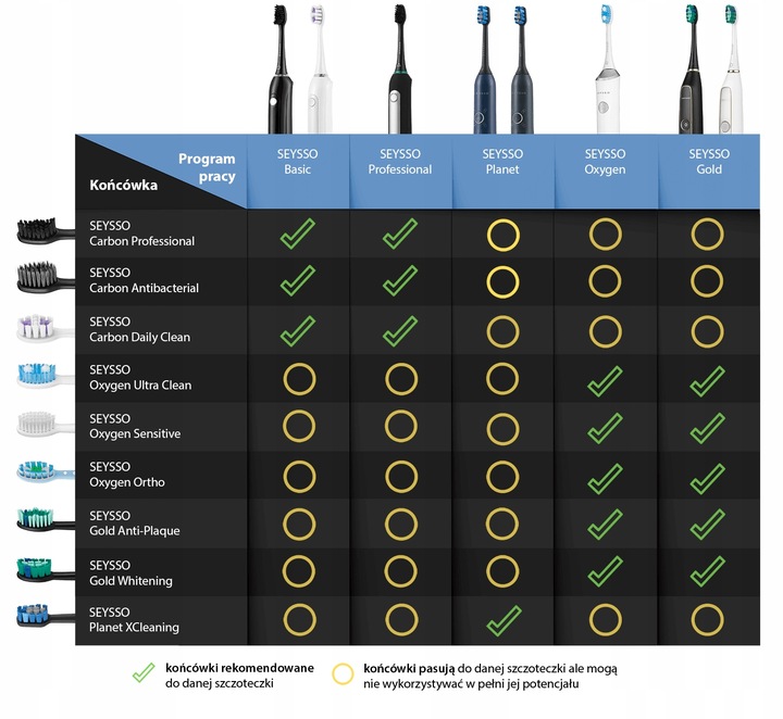 Końcówki Carbon Professional do szczoteczki sonicznej SEYSSO 4 szt.