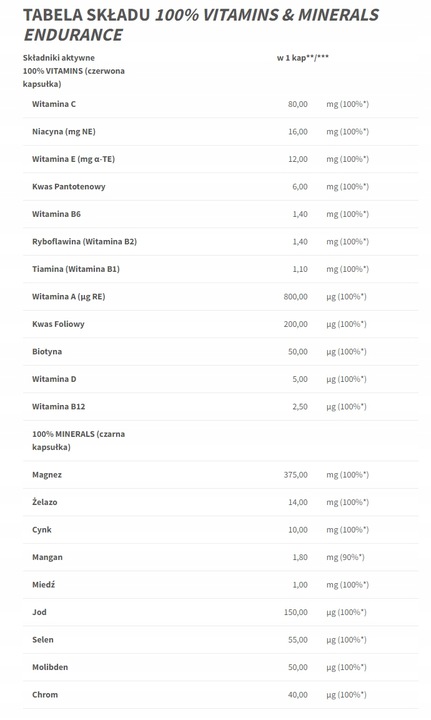 TREC ENDURANCE 100% VITAMINS & MINERALS 60 kap