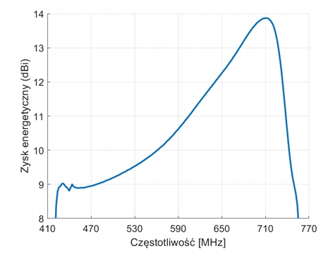 Antena TV kierunkowa Dipol 19R/21-48 DVB-T2 UHF LTE700 symetryzator 14dBi