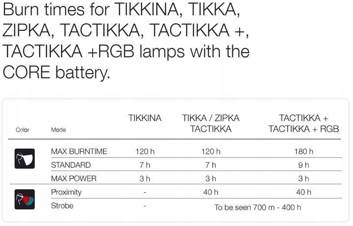 akumulator Petzl Core E099EB00