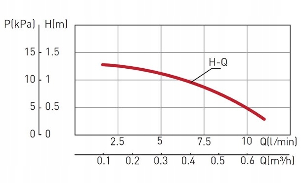 Pompa cyrkulacyjna c.w.u. typ CP15-1.5 Ferro