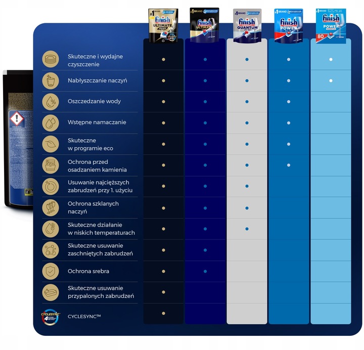 Finish Quantum Ultimate kapsułki do zmywarki 70szt + Gratis