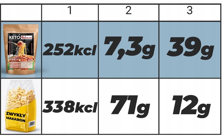 KETO MAKARON Ketogeniczny bez cukru, węglowodanów. Dla cukrzyków diabetyków