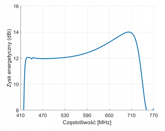 Antena TV kierunkowa Tri Digit Mini DVB-T2 UHF symetryzator 14dBi Dipol