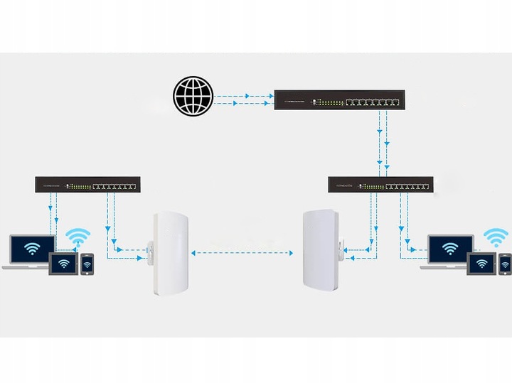ACCESSPOINT BRIDGE MOST WiFi PUNKT DOSTĘPOWY ZEWNĘTRZNY OUTDOOR ROUTER POE