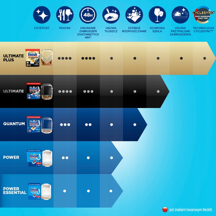 Finish Power Essential Tabletki do Zmywarki Naczyń Lemon Cytryna 80 sztuk