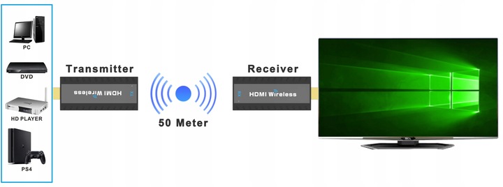 Transmiter HDMI do HDMI Bezprzewodowy na odległość do 50m Full HD 1920x1080