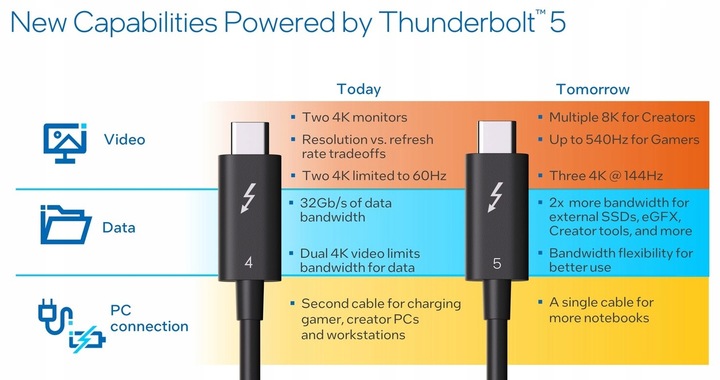 Kabel Thunderbolt 5 USB-C 80 Gb/s 240W 1M działa z Thunderbolt 3 4 USB 4.0