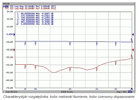 Rozgałęźnik DVB-T2 splitter antenowy do 6 TV pasywny 5-1000Mhz R-6