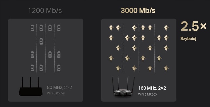 Router WiFi Mercusys MR80X Wi-Fi 6 AX3000 GIGABIT