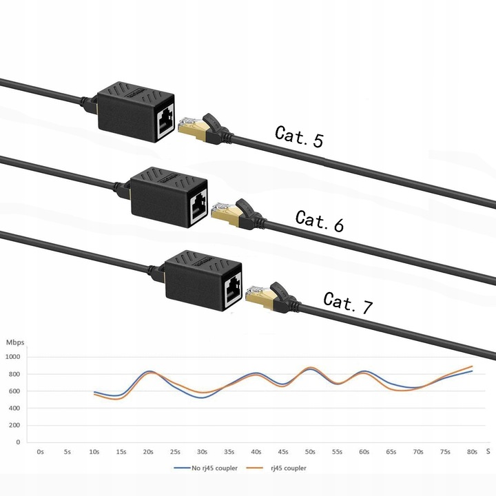 Złączka przedłużka sieciowa złącze RJ45-RJ45 lan KAT.5/6/7 1000Mb/s 8szt