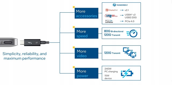 Kabel Thunderbolt 5 USB-C 80 Gb/s 240W 1M działa z Thunderbolt 3 4 USB 4.0