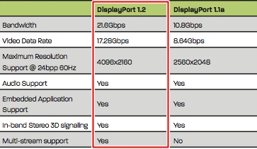 Kabel DisplayPort 3M DP 1.2 Przewód DISPLAY UHD 4K