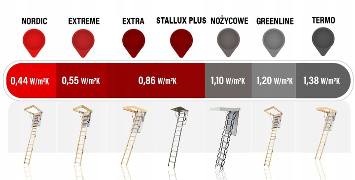 Schody Strychowe NORDIC 0,44 W/m2K 120x80 Dodatkowa Uszczelka Wkręty