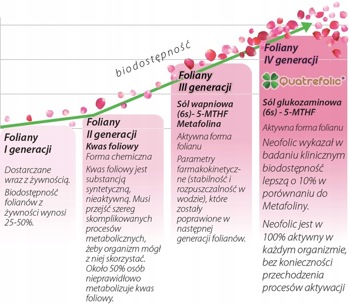 neofolic kwas foliowy metylowany 5-MTHF aktywny folian 60 kaps 400ug B9