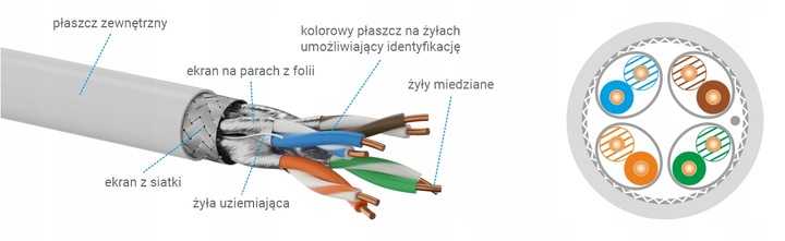 Kabel skrętka S/FTP kat.6A LSOH Dca 100m 4x2x23AWG 10Gb/s 10 lat gwarancji