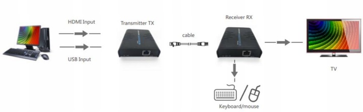 Extender transmiter HDMI 2xUSB po skrętce UTP 120m