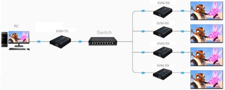 Extender transmiter HDMI 2xUSB po skrętce UTP 120m