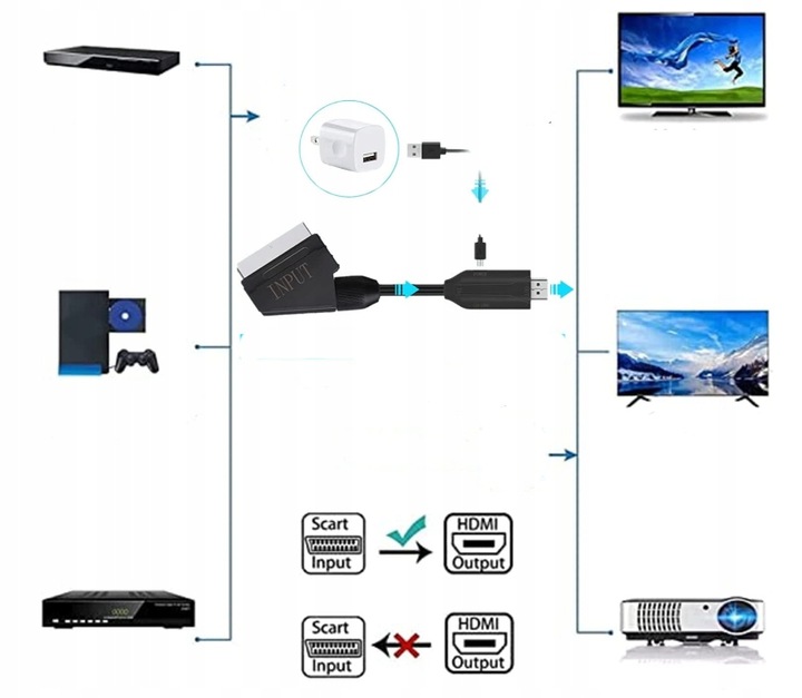 Kabel adapter konwerter z Euro HDMI do Scart