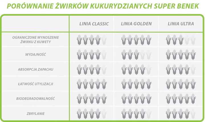 Super Benek Corn Cat Ultra Naturalny 35L 22kg Drobnoziarnisty Corn Compact