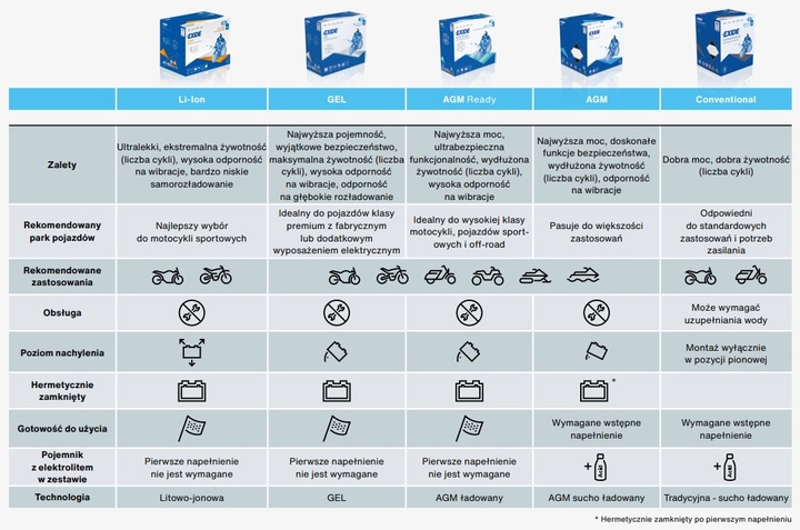 AKUMULATOR EXIDE EB5L-B YB5L-B 12V 5Ah 65A P+