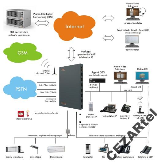 PLATAN centrala PROXIMA VoIP SIP Trunk + ABONAMENT