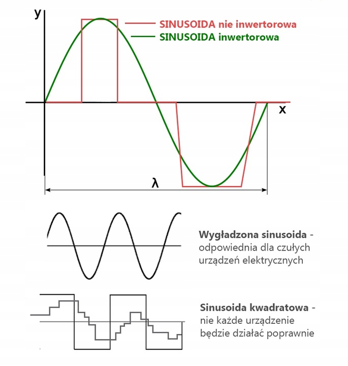 INWERTOROWY AGREGAT PRĄDOTWÓRCZY GENERATOR PRĄDU INVERTER AVR + 2x