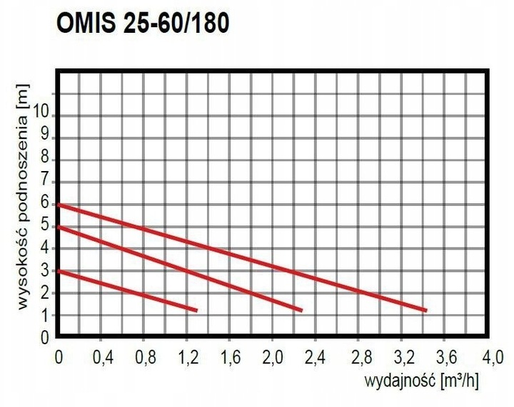 POMPA OBIEGOWA DO C.O. OMIS 25-60/180 OMNIGENA