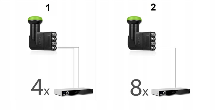 KONWERTER SATELITARNY OCTO NA 8 WYJŚĆ TV 4K CYFROWY POLSAT NC+ WTYKI