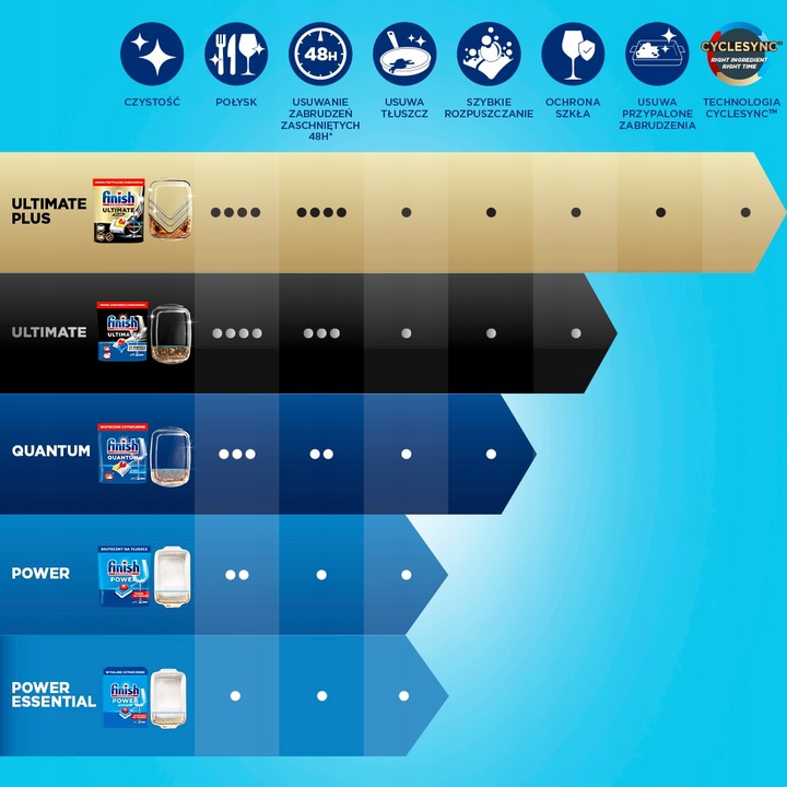 Finish tabletki Power All in 1 do zmywarki 100szt