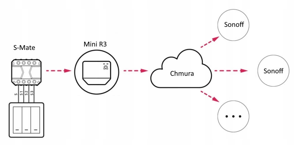 Sonoff S-MATE Inteligentny Przełącznik Sterownik