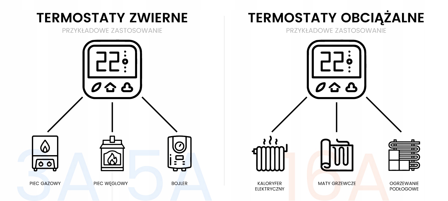 Inteligentny Termostat Zwierny Piec Bojler 3A Biały WiFi TUYA PSMART