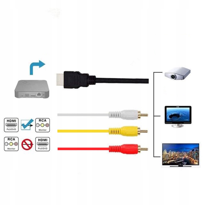 Kabel RETOO adapter cinch HDMI - 3x RCA (cinch) 1,5 m