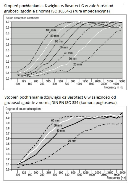 WYGŁUSZENIE WYTŁUMIENIE PANELE AKUSTYCZNE BASOTECT