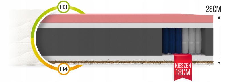 Materac KLASY PREMIUM 200 x 200 x 28cm H3, H4 WYSOKI PAMIĘĆ KSZTAŁTU KOKOS