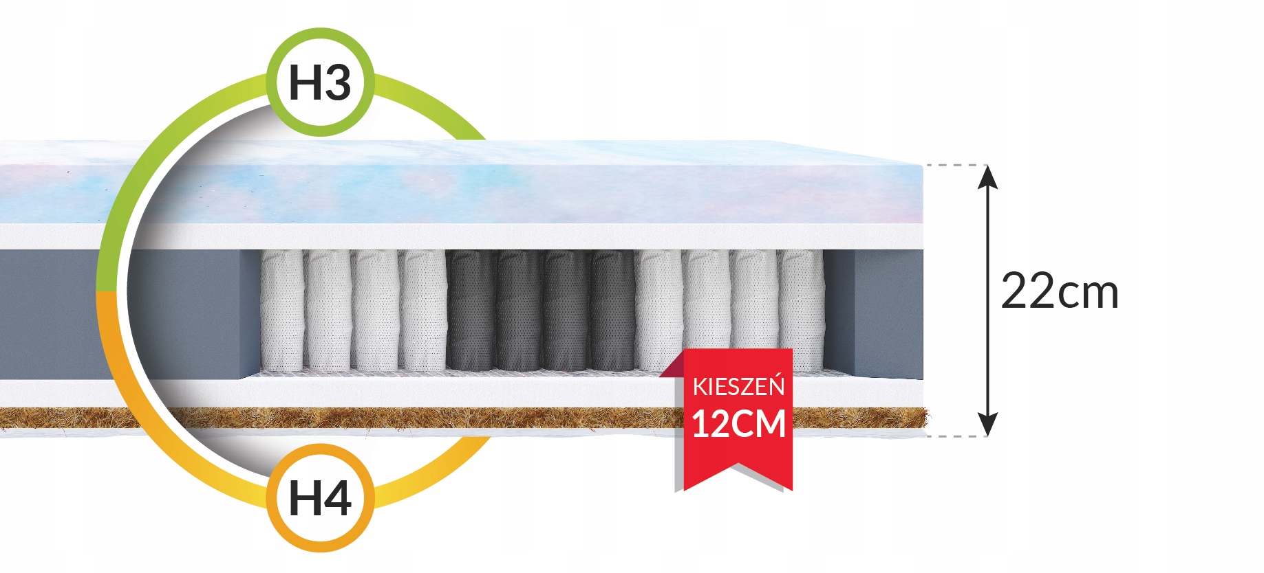 Materac sprężynowy multipocketowy PAMIĘĆ KSZTAŁTU 120 x 200 x 22cm H3, H5