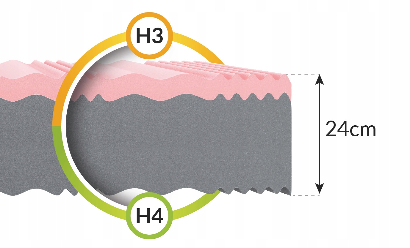 Materac PIANKOWY 80x200 x 24 cm H3, H4 PROFILOWANY WYCIĄG Z ALOESU HR